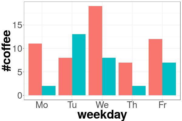Coffee consumption per weekday over the last two weeks. Red is cappuccino, blue is espresso.